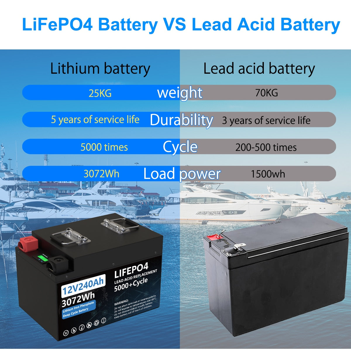 LiFePO4 Battery VS Lead Acid Battery Lithium