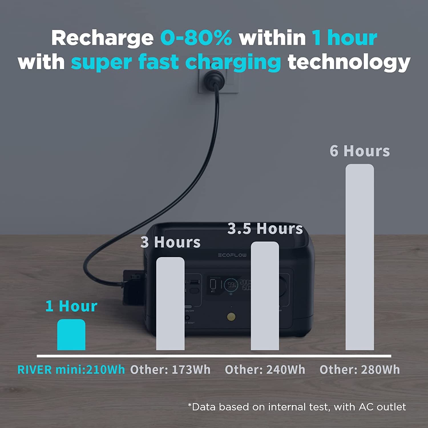 Recharge 0-80% within 1 hour with super fast charging technology