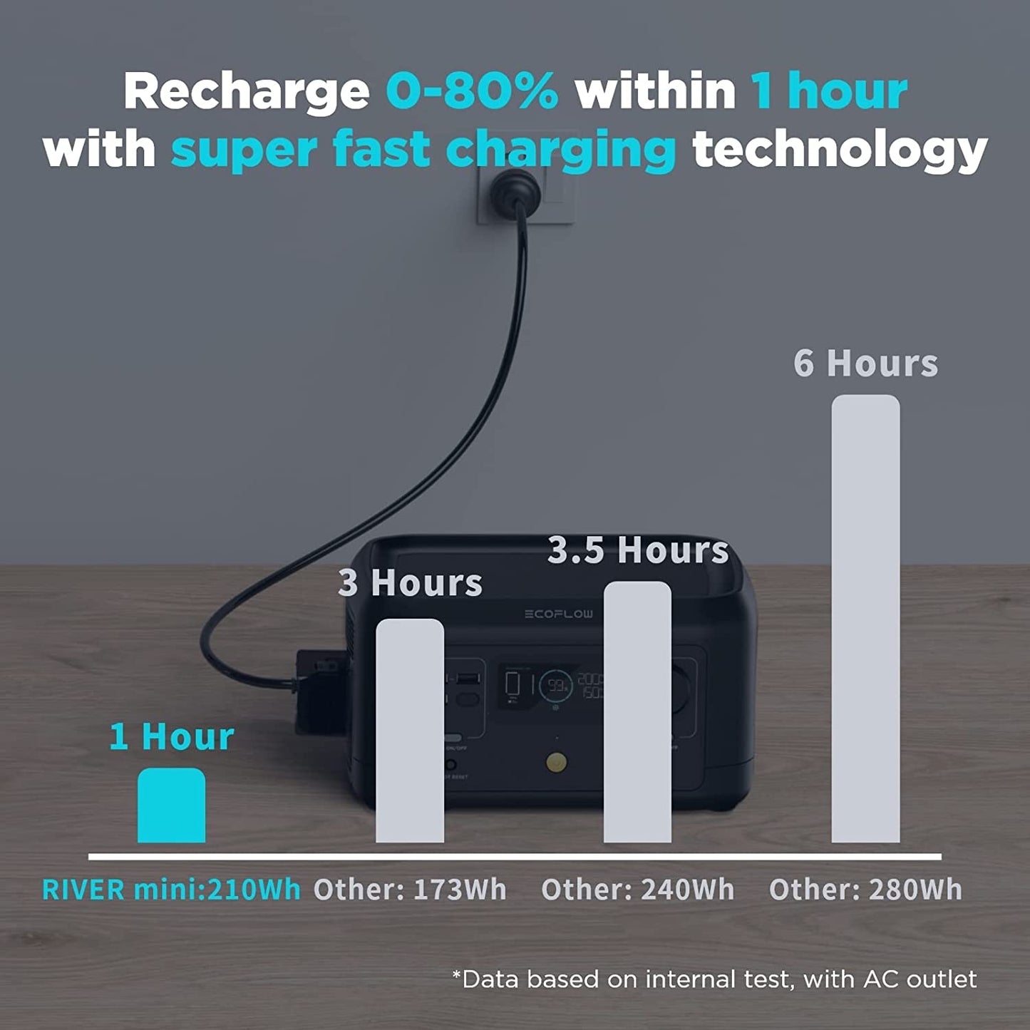 Recharge 0-80% within 1 hour with super fast charging technology 