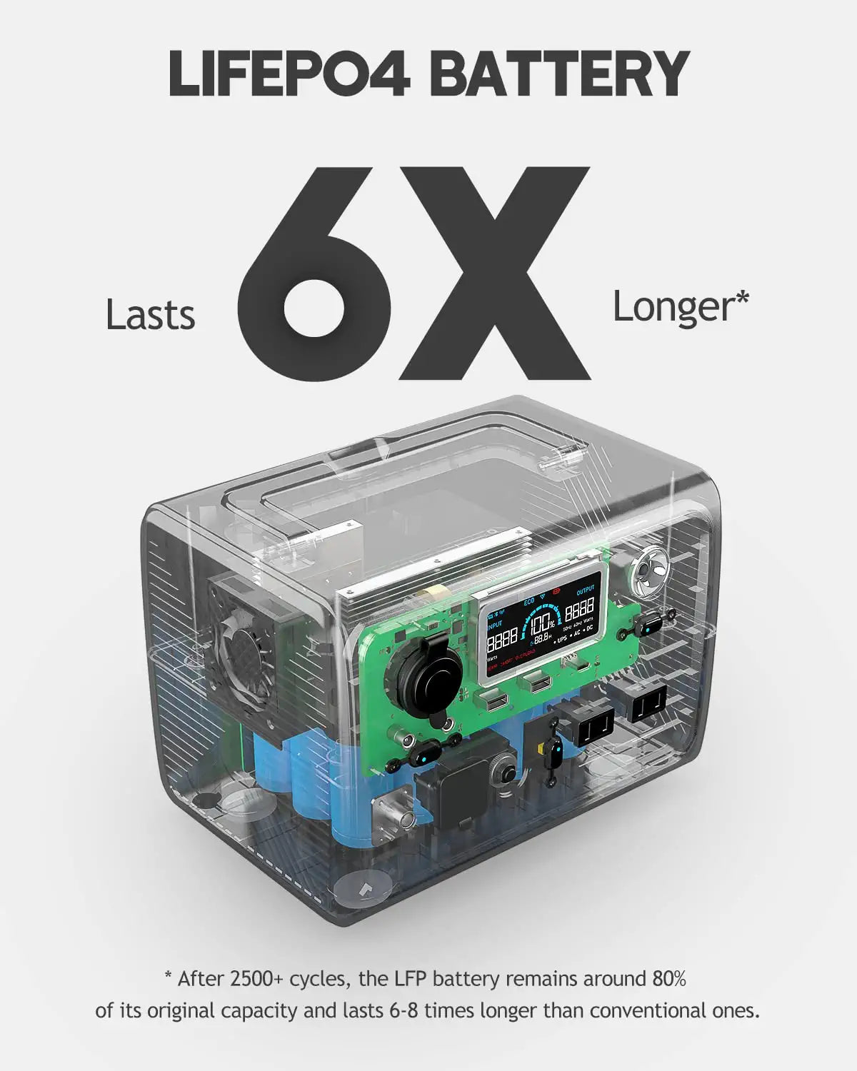 after 2500+ cycles, the LFP battery remains around 80%