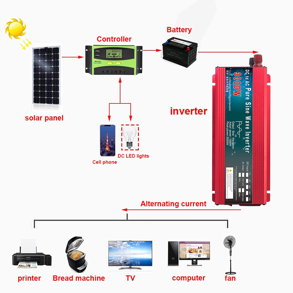 Inversor de onda senoidal pura 12V 24V 220V 110V 1000W 1600W 2000W 3000W Conversor de energia solar 12V a 220V Inversor transformador LED