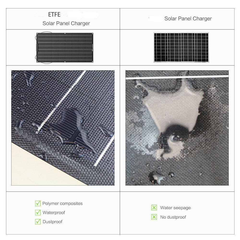 ETFE Solar Panel Charger Polymer composites Water seepage Water