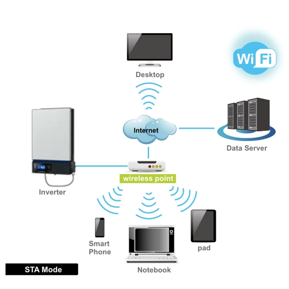 Dispositif sans fil de module de WIFI d'inverseur solaire de PowMr pour l'application Android et IPhone d'inverseurs hors réseau