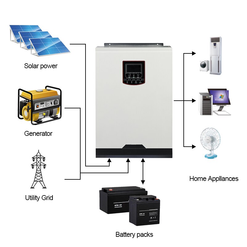 Solar power Generator Home Appllances Utility Grid Battery