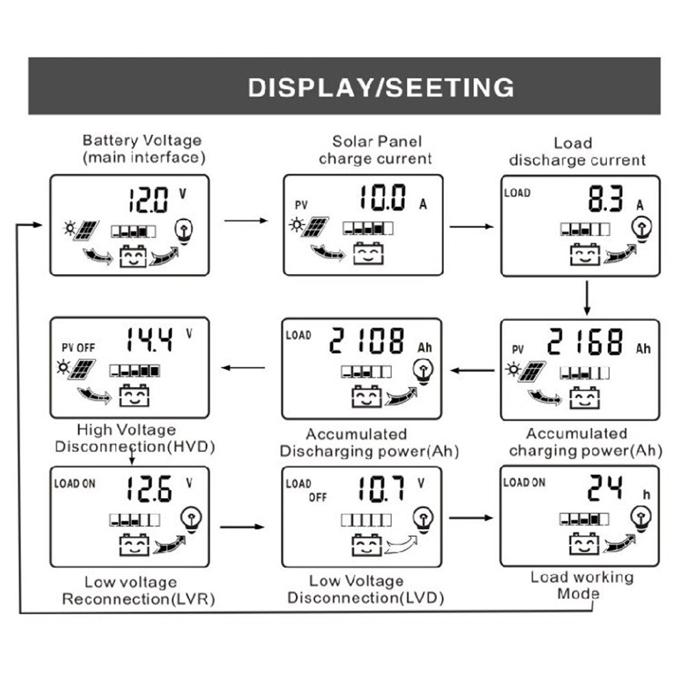 Solar Charge Controller Dual USB Output Photovoltaic Power Controller 12V 24V 10A 20A 30A Solar Controller Solar LCD Display