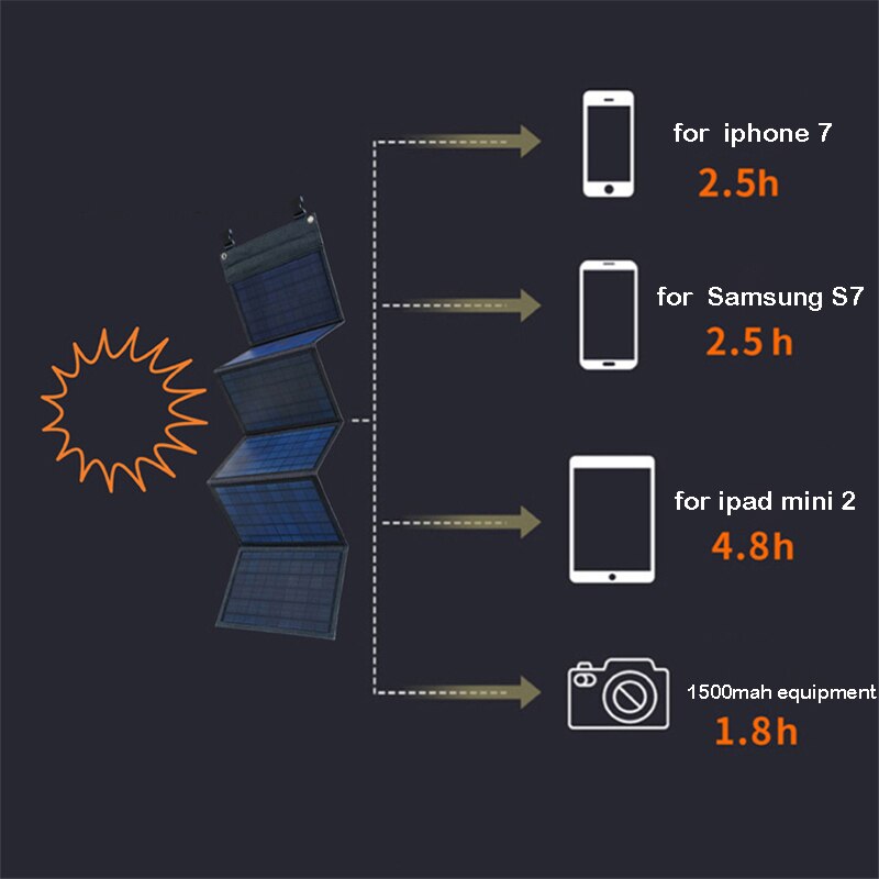 100W Solar Panel, 4.8h 150Omah equipment 1.8h for iphone