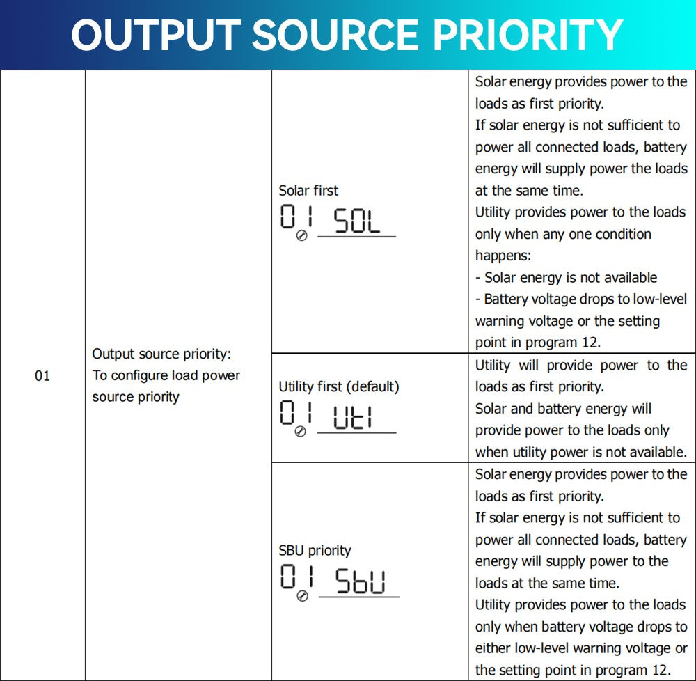 Daxtromn 3000W Solar Inverter, Prioritizes solar energy, then draws from battery, and finally uses utility power as last resort.