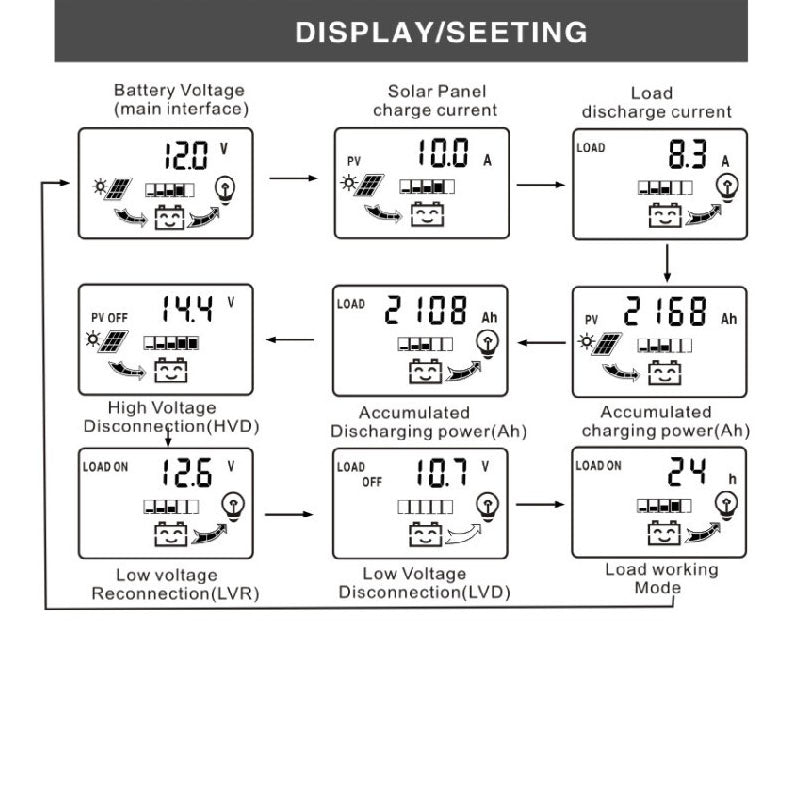 Solar Controller, Display settings for a 12V/24V PWM battery charger with solar panel and USB outputs.