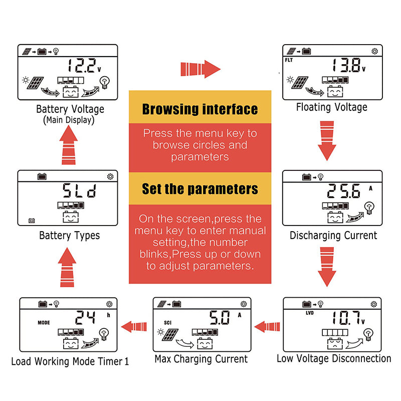 MPPT Solar Charge Controller, Monitor and adjust battery settings on main display.