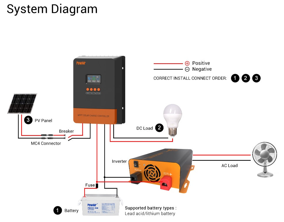 POW-M60-PRO, PowMr Solar Charge Controller system diagram with installation order and supported battery types.