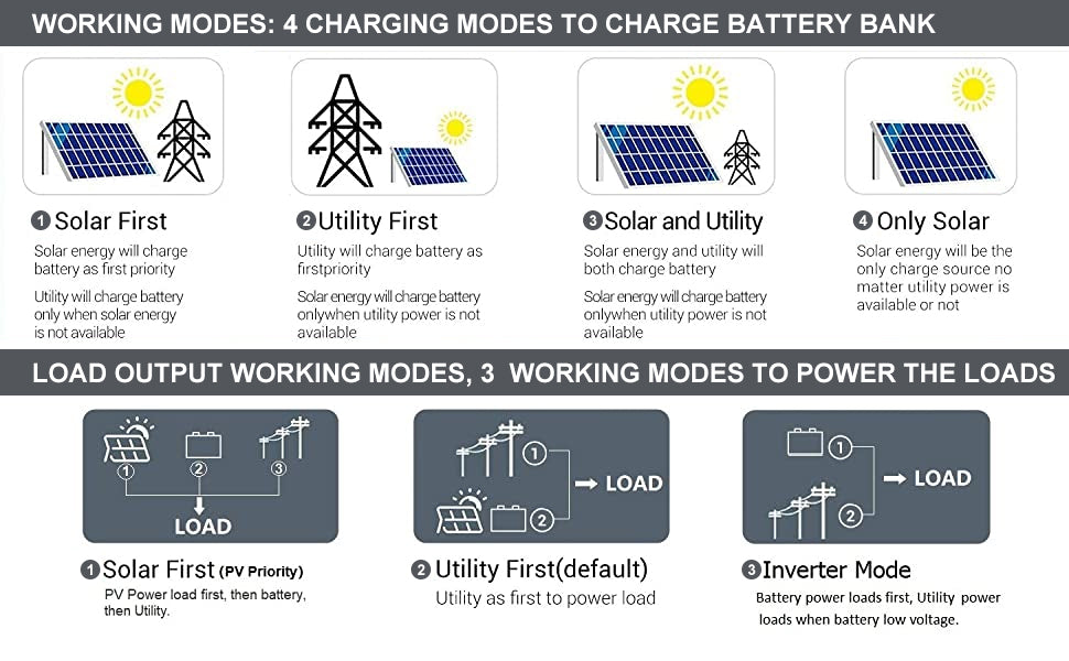 PowMr Grid Tie Inverter, 4 charge modes: solar-first, utility-first, inverter, and 3 load output modes with PV and utility prioritization.