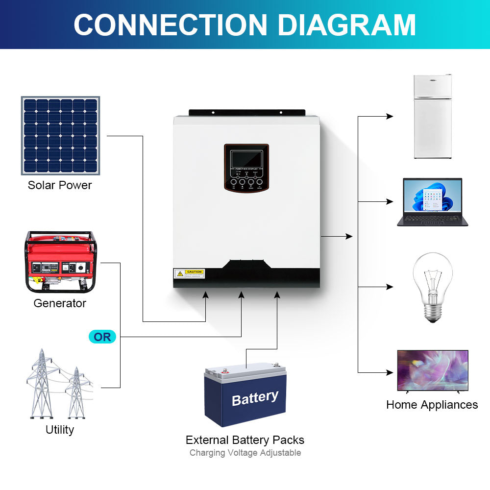 Daxtromn 3000W Solar Inverter, Integrate solar power with generators, appliances, or utilities; adjust charging voltage for external batteries.