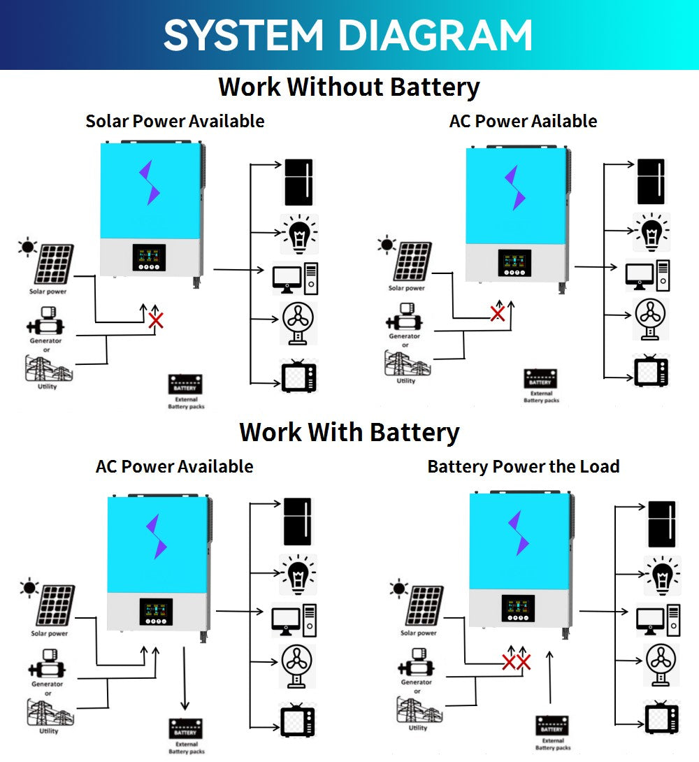 System diagram showing two modes: work with or without battery backup and grid tie.