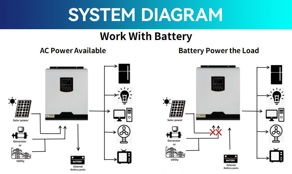 Daxtromn 3000W Solar Inverter, System Diagram: Works with battery and AC power available. Charges load using solar power or generator.