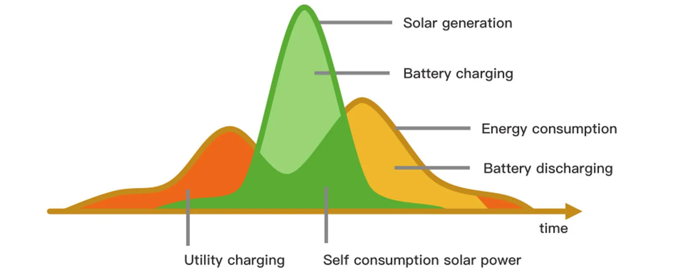 Smart Inverter for Solar Power Generation, Storage, and Consumption