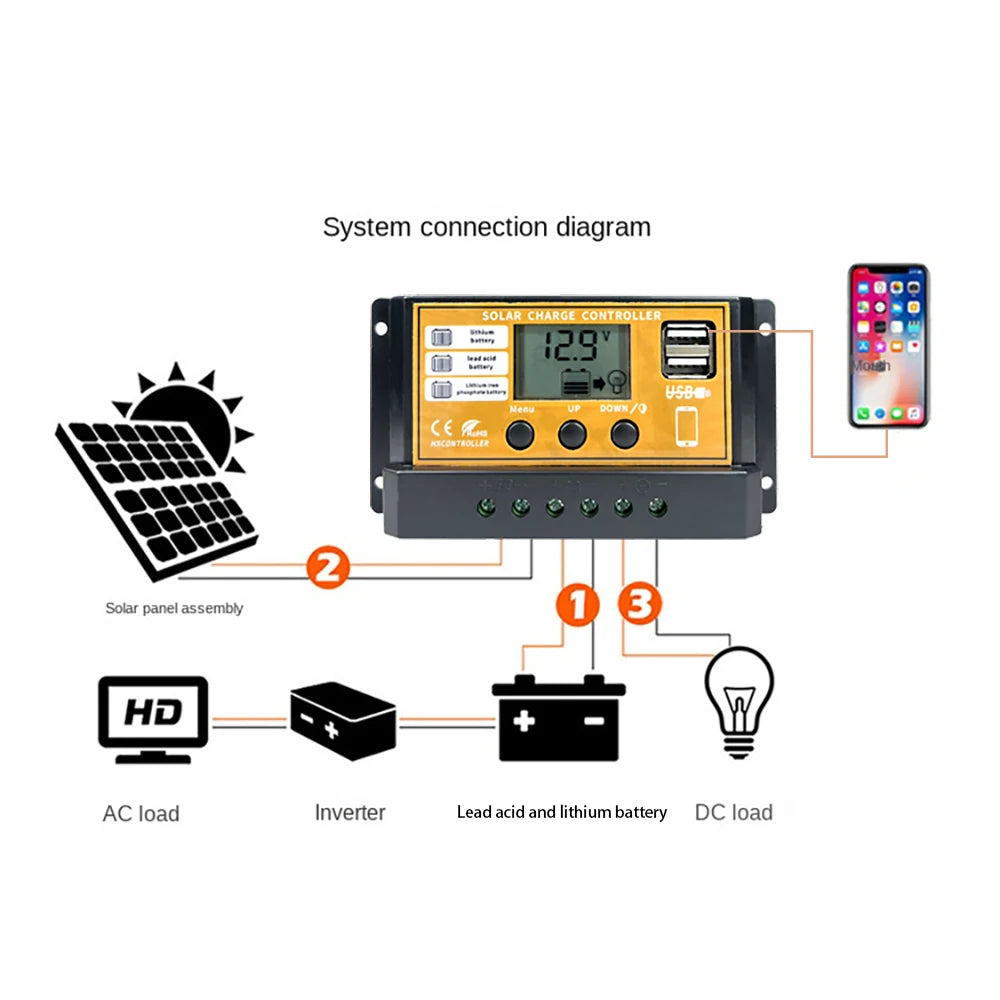 MPPT 720W 480W 360W 240W Solar Charge Controller, MPPT solar charge controller diagram: 6 solar panels, AC load, inverter, battery, and DC load.