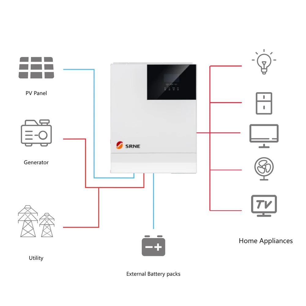 SRNE 3300W Hybrid Solar Inverter, SRNE hybrid inverter for solar panels, home appliances, and external battery charging applications.