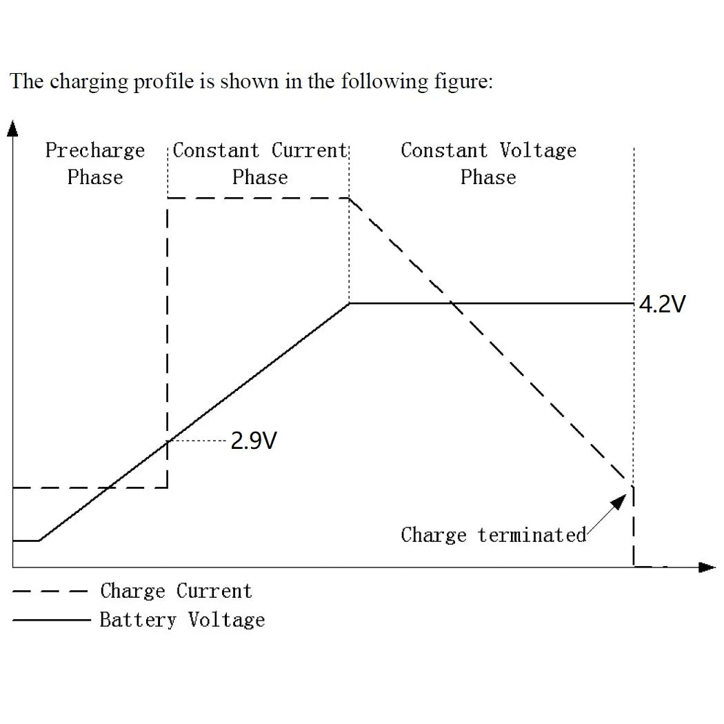 MPPT Solar Charge Controller, Charging module with 3 phases: pre-charge, constant current, and constant voltage (4.2V)