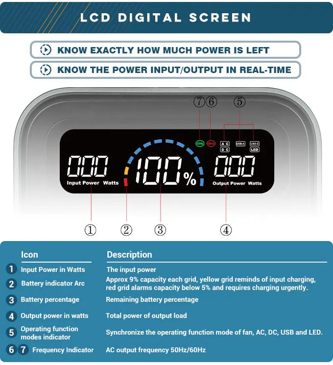 FF Flashfish UA1100, Real-time power usage monitoring with LCD display showing watts, battery percentage, and charging status.