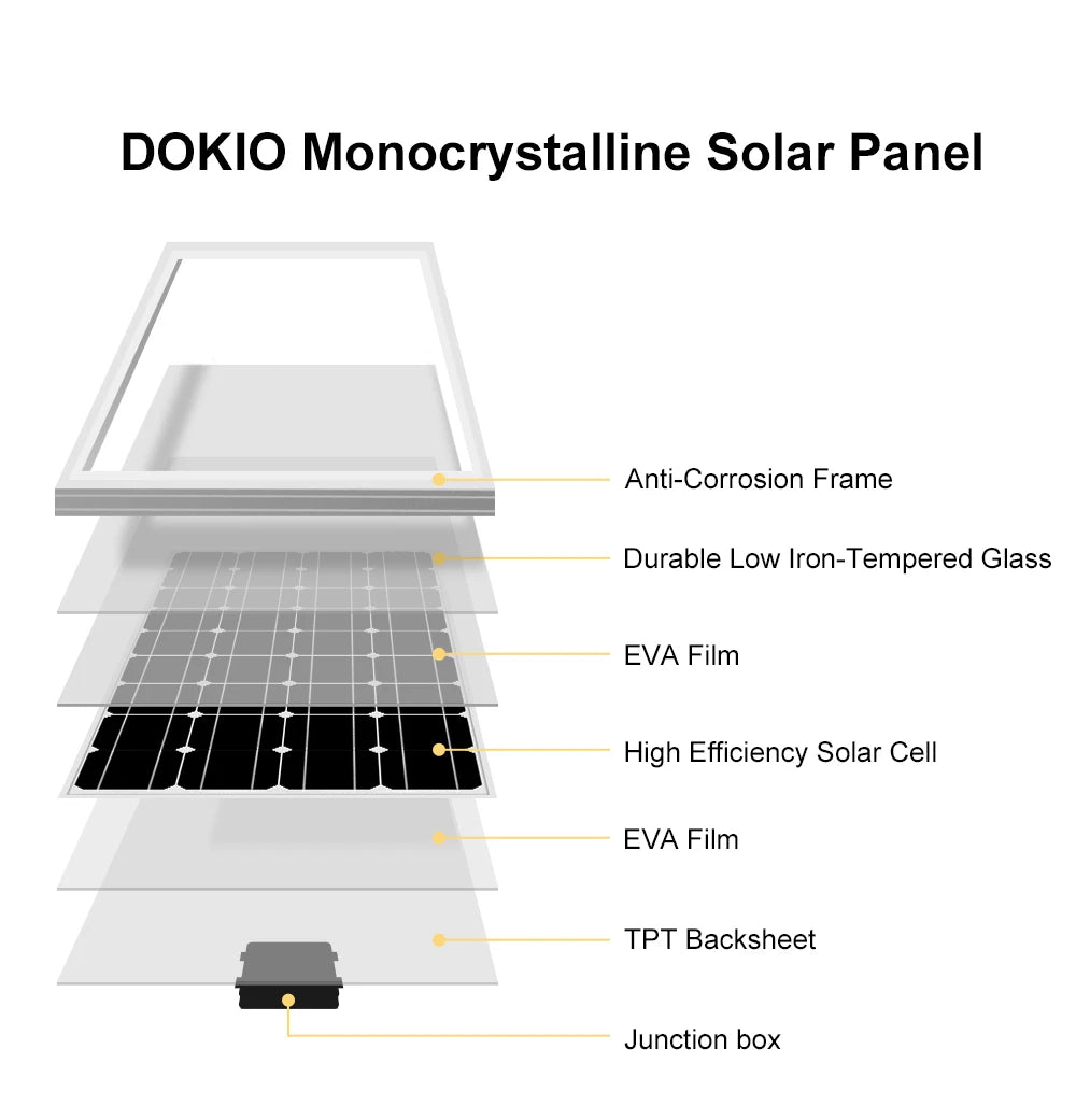 Dokio 18V 100W Rigid Solar Panel, Durable solar panel with corrosion-resistant frame, tempered glass, and efficient cells for reliable energy generation.