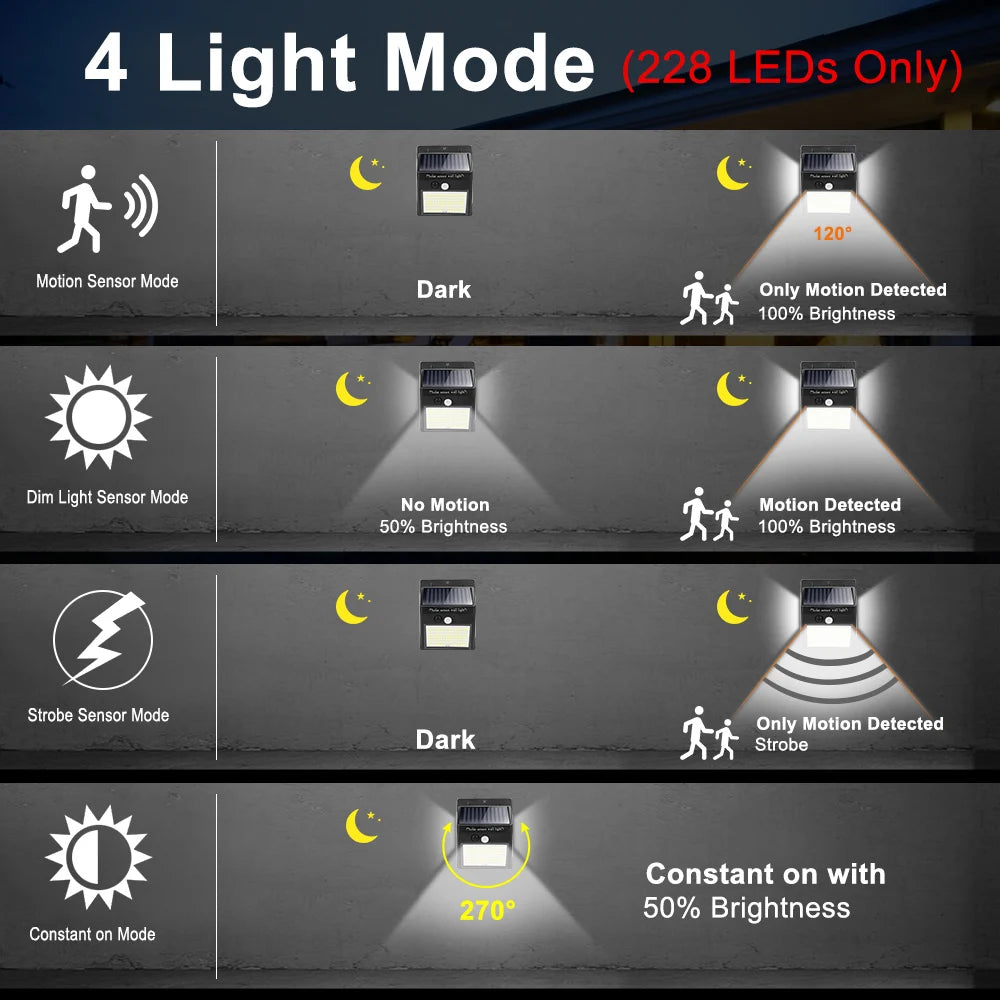 228 144 LED Solar Light, Four adjustable lighting modes: constant, motion-detection, dim/strobe, and dark/medium brightness.