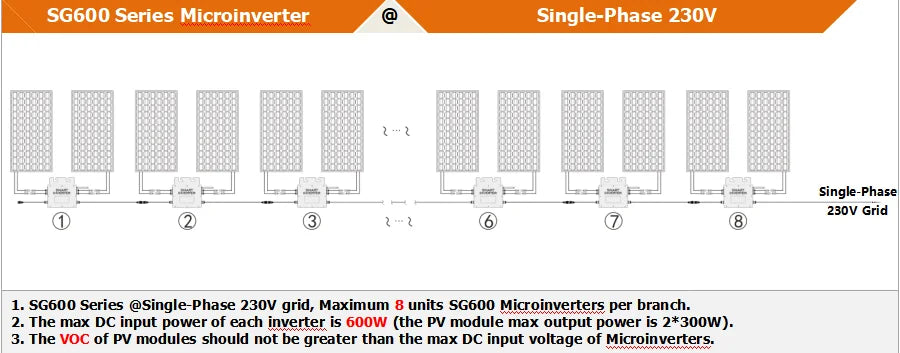 Microinverter for single-phase grid applications, 230V max output, stacks up to 8 units per branch.