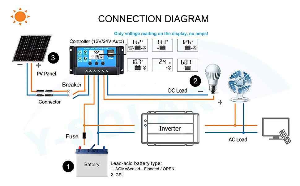 Auto controller shows voltage, suitable for lead-acid batteries, with PV panel and DC load connectors.