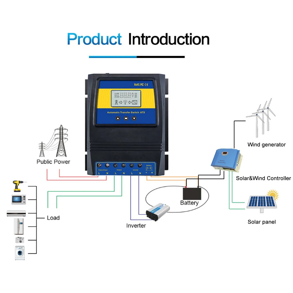 Automated solar charger controls power transfer between solar and wind energy sources.