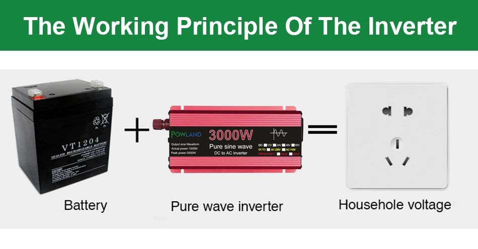 Pure sine wave inverter converts battery DC power to AC for household use, up to 3000W.