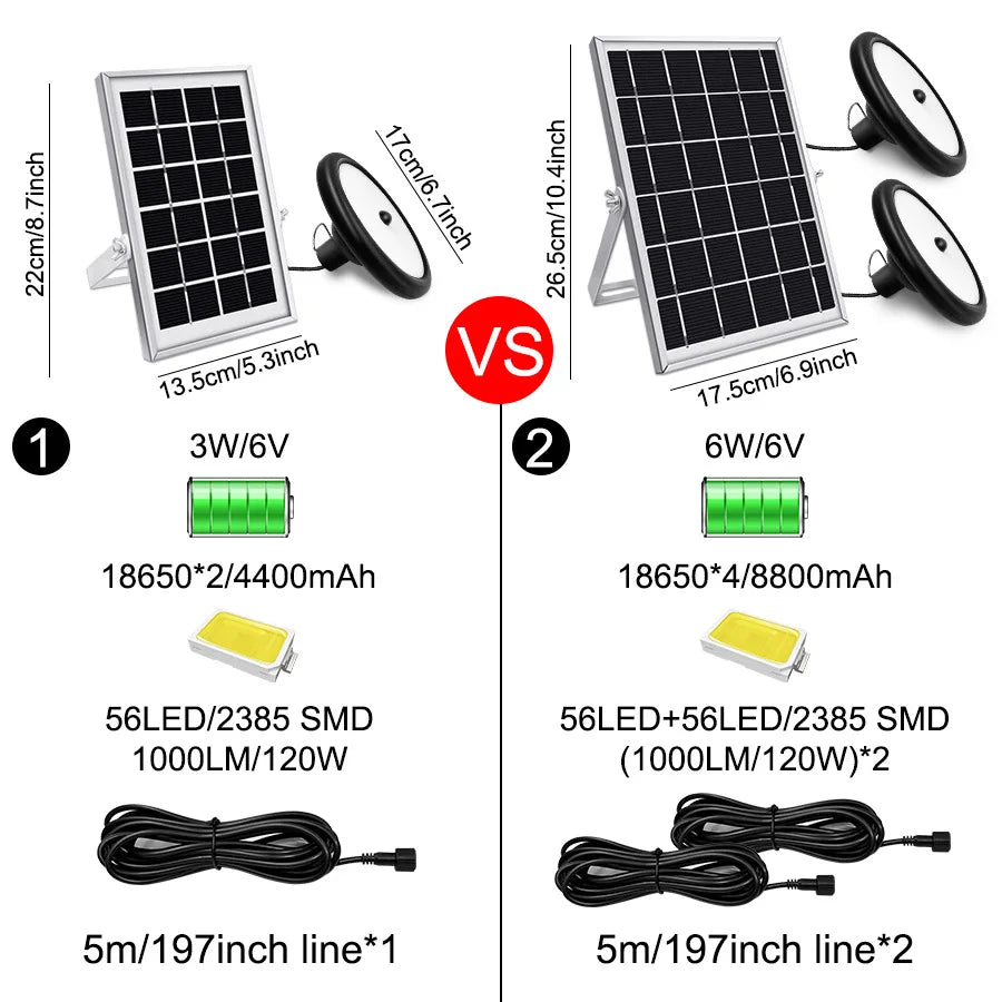 Double Head Solar Pendant Light, High-efficiency LED light with 6-level brightness options, producing up to 1000 lumens per lamp.