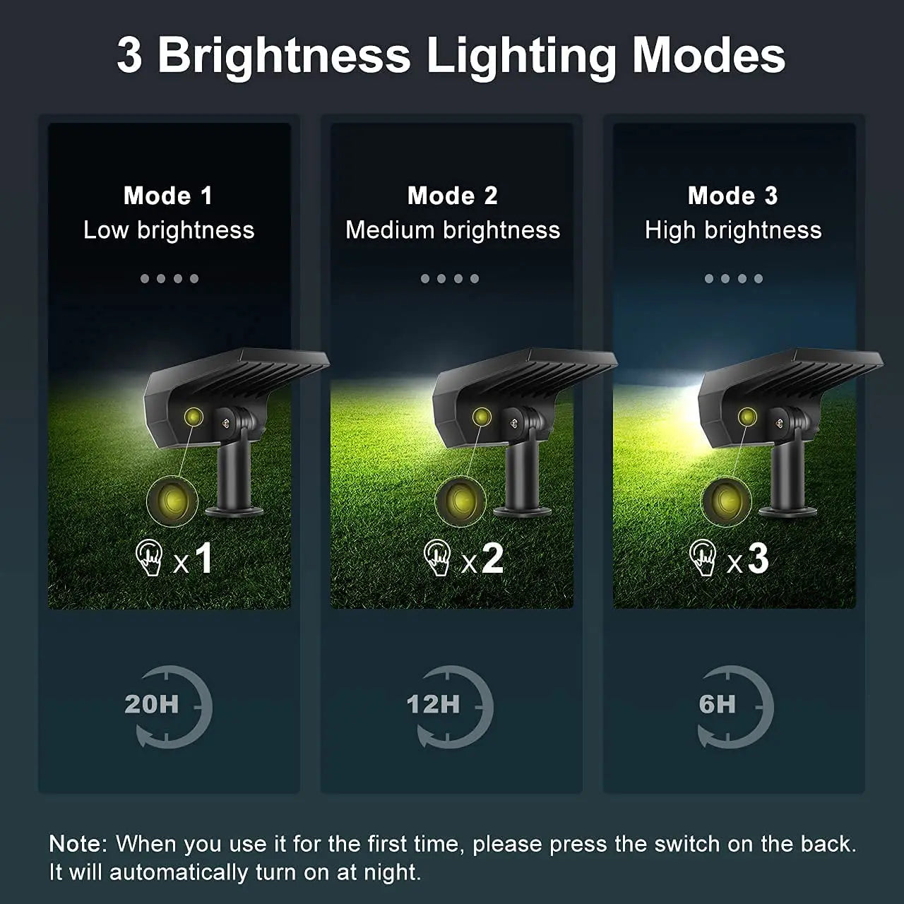 48 LEDs Solar Light, Auto-turning flashlight with three brightness modes: low, medium, and high.