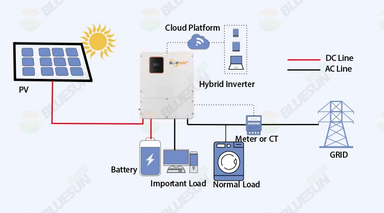 Bluesun 12kw Hybrid Solar Inverter, Smart inverter with advanced features for cloud connectivity, grid tie, and battery management.