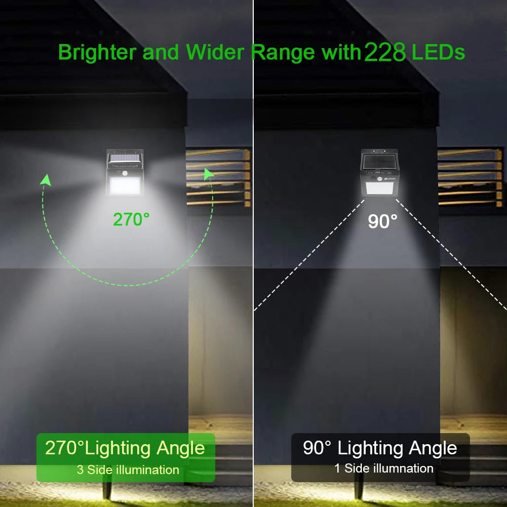 228 144 LED Solar Light, Enhanced outdoor visibility with 228 LEDs offering a 90° lighting angle and side illumination.