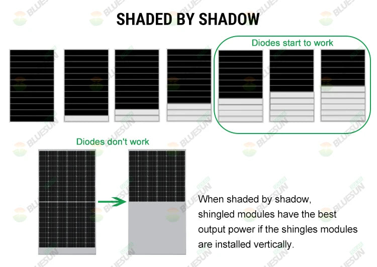 700W Solar panel, Optimal energy output ensured by monocrystalline bifacial solar panels, even in partial shade.