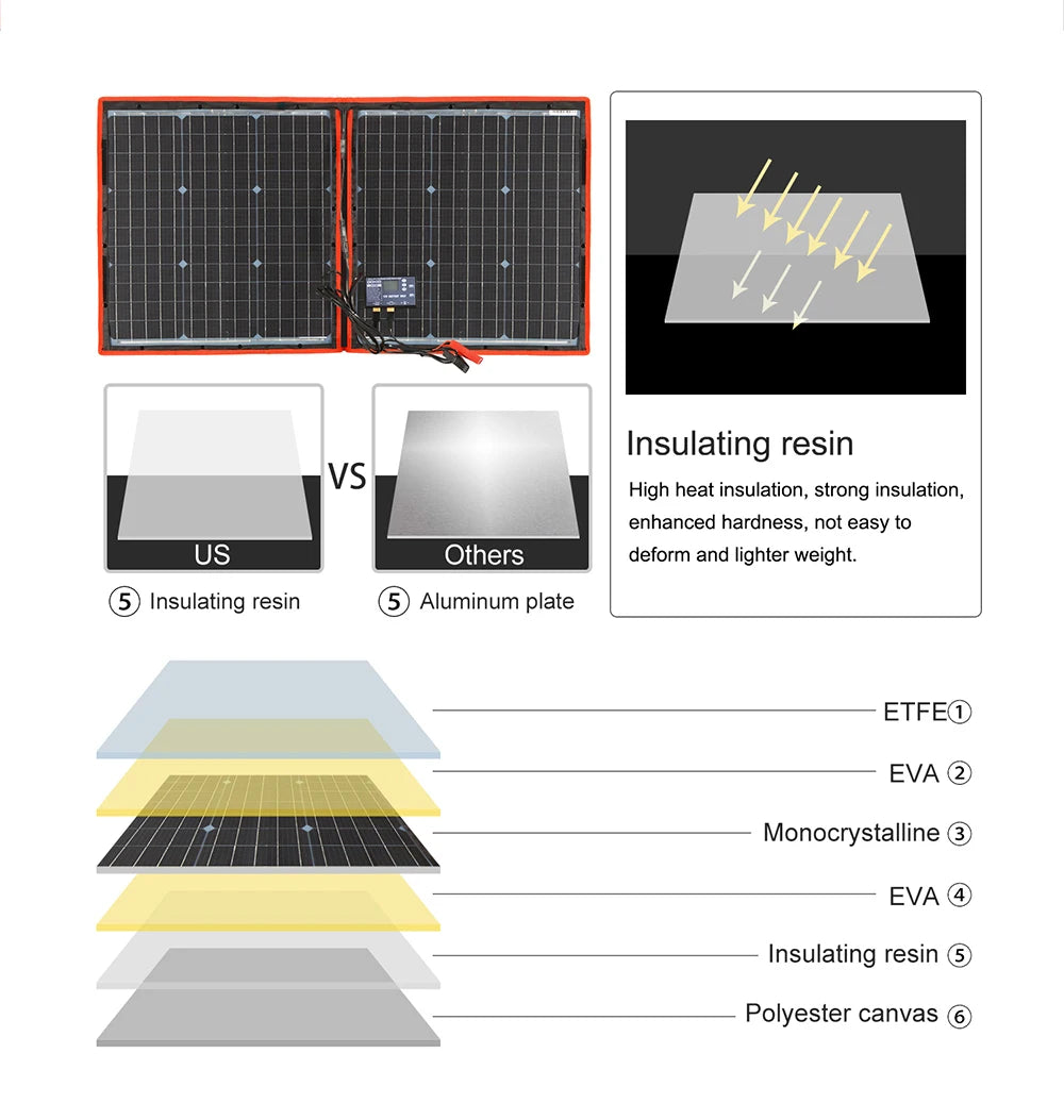 Durable, heat-insulated, and lightweight portable solar panel with ETFE, EVA, and polyester canvas for optimal performance.