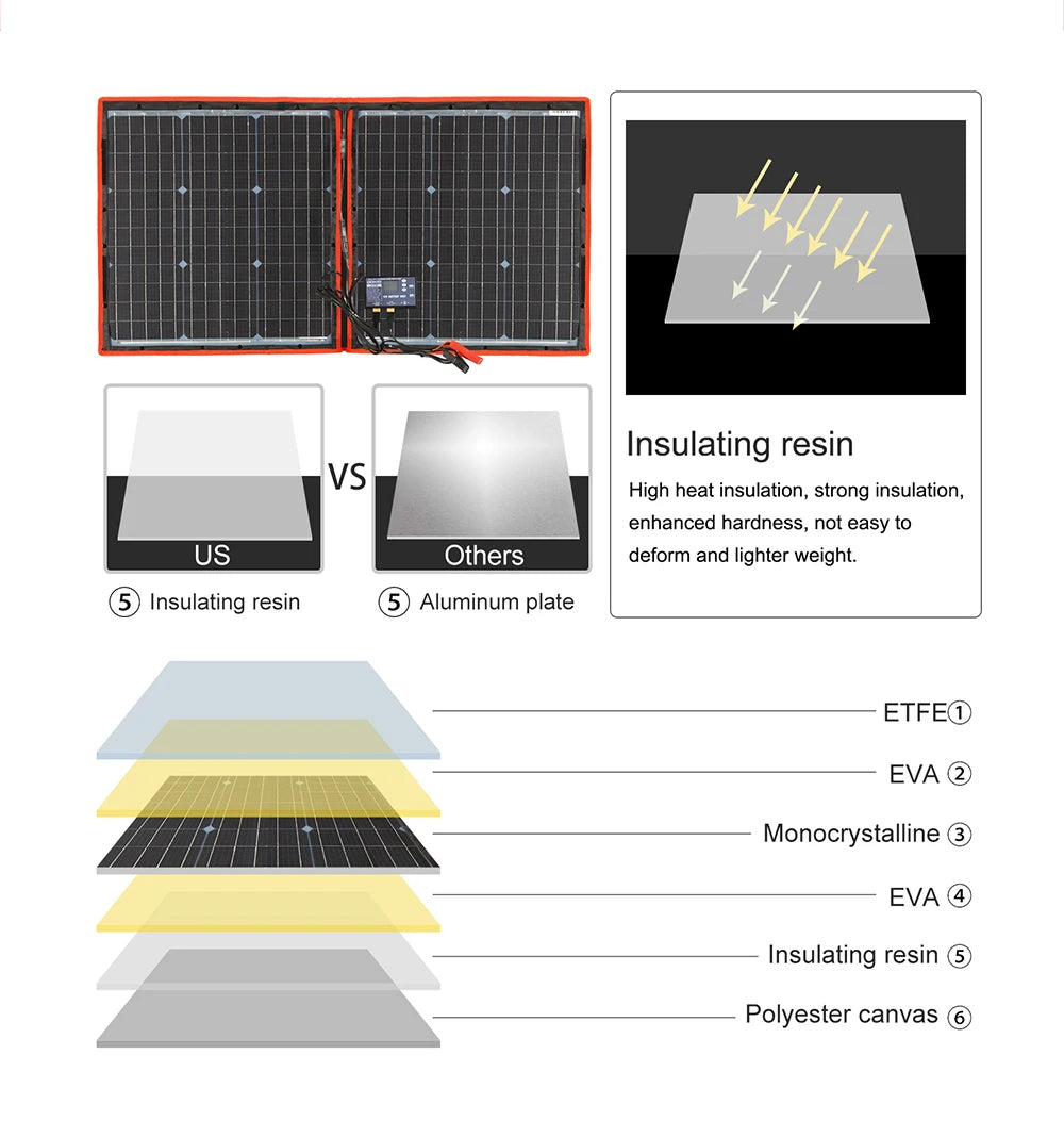 Dokio Flexible Foldable Solar Panel, Dokio solar panel: Lightweight, insulated, and durable for efficient outdoor performance.