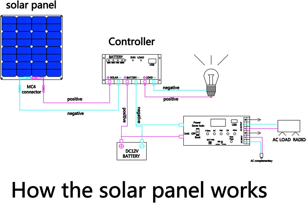 DGSUNLIGHT 100w 200w 12v portable Solar Panel, Portable solar panel generates 12V power from monocrystalline silicon cells for charging or powering devices.