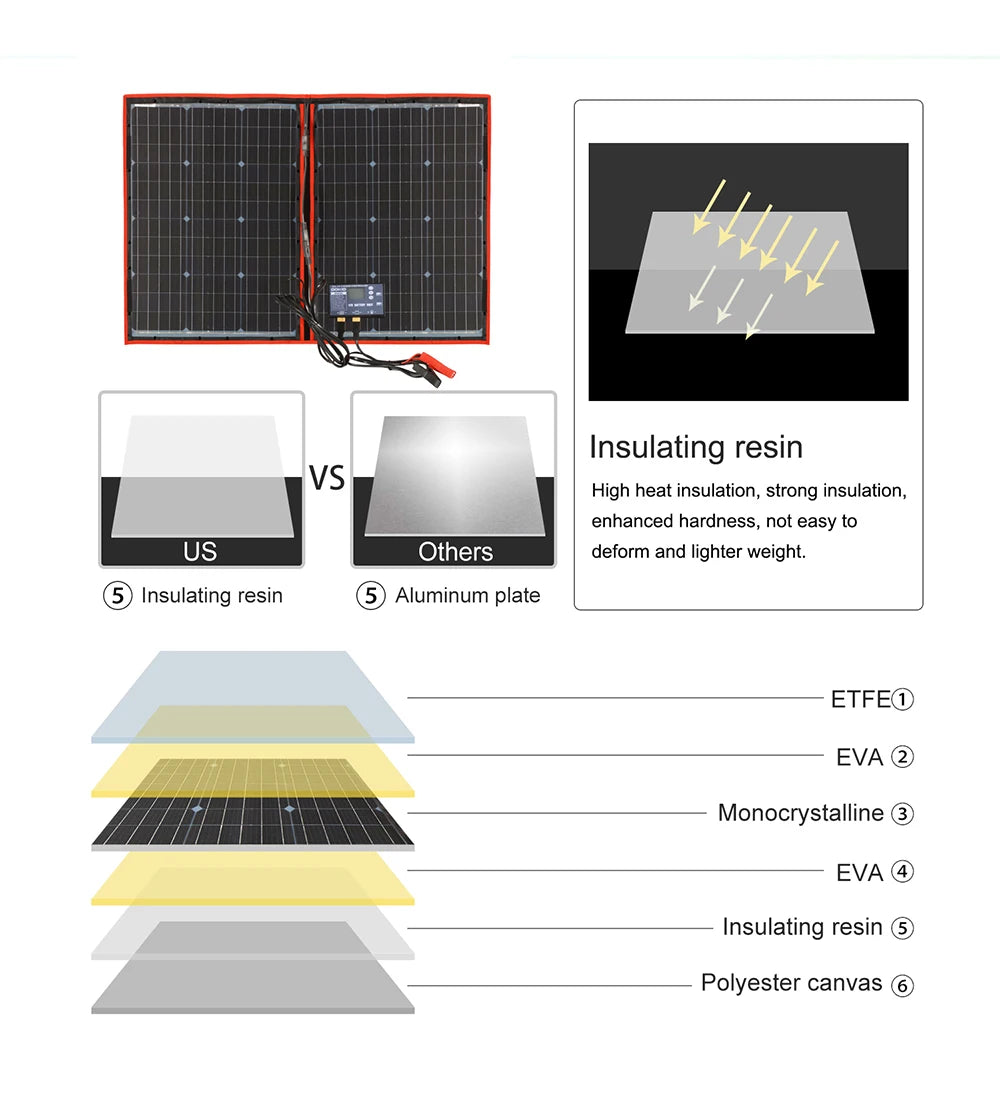 Dokio Flexible Foldable Solar Panel, High-heat resistant insulation with durable materials and lightweight design for stability and protection.