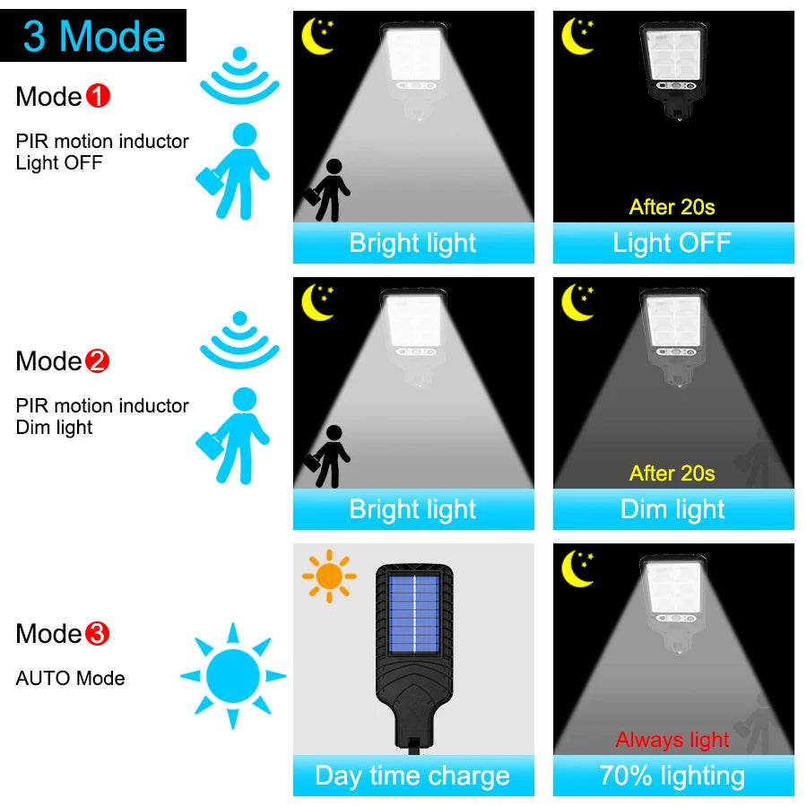 Solar Street Light, Adjustable light mode with auto, bright, and dim settings, turns off when idle.