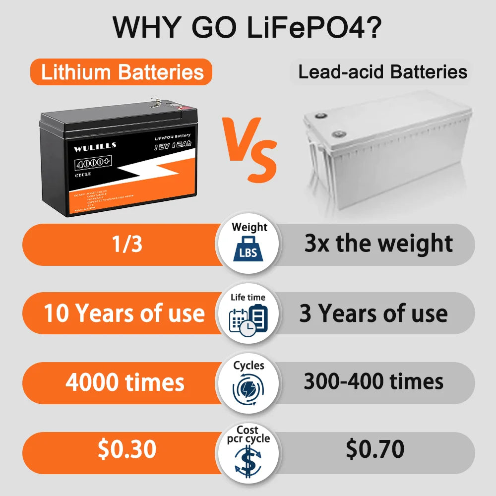 12V 12Ah LiFePo4 Battery, Choose LiFePO4 batteries over others due to their light weight, long lifespan and low cycle cost.