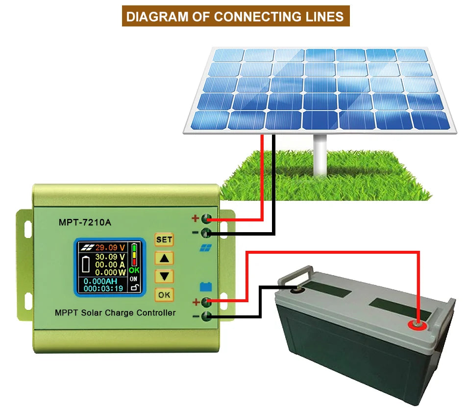 JUNTEK MPT-7210A mppt controller, MPT-7210A controller diagram shows voltage and current data with date/time stamps, indicating successful operation.