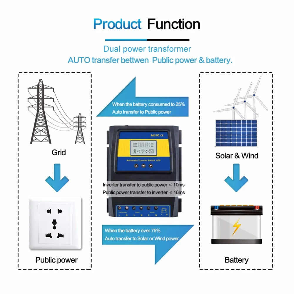 Automatic ATS: Dual power transformer with fast switching (16ms) between public and battery power.