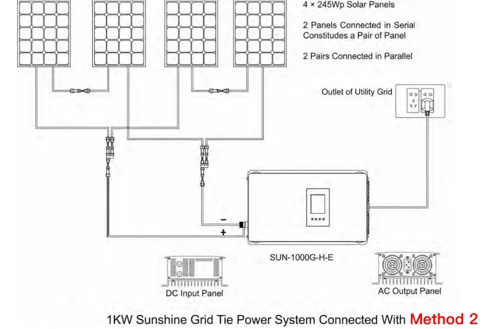 1000W 2000W Solar Inverter, Grid-tied solar power system with 2x 490W solar panels generating 1kW of power.