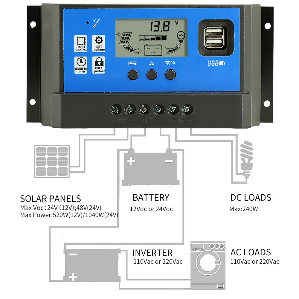 Solar charge/discharge controller for 12V or 24V systems, regulating power flow with LCD display and dual USB ports.