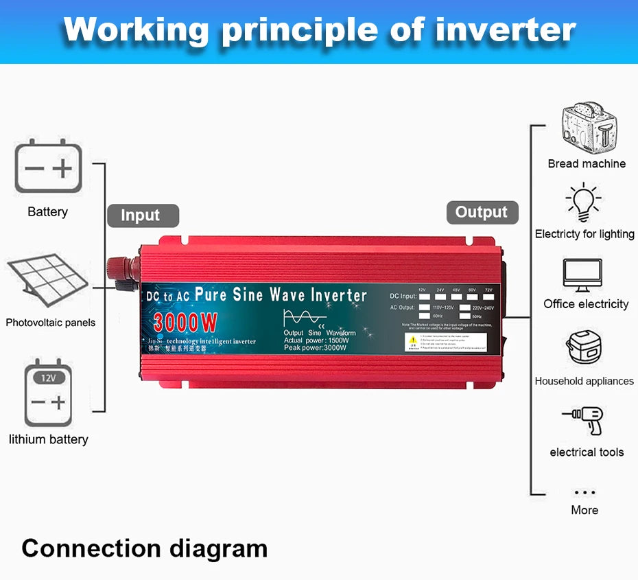 Pure Sine Wave Inverter for solar power conversion.