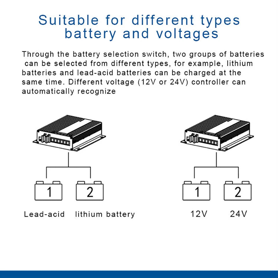 30A MPPT Controller, Supports diverse batteries and voltages: lithium, lead-acid, and auto-recognition of 12V/24V systems.