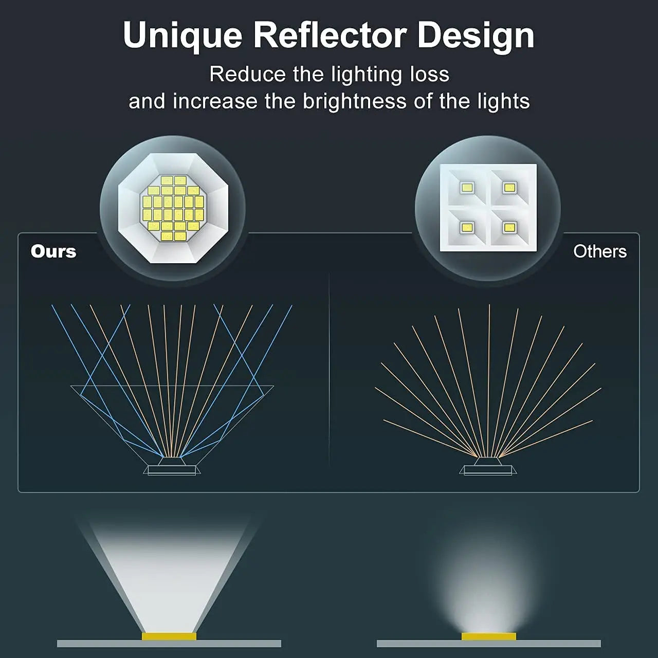 48 LEDs Solar Light, Unique reflector design reduces light loss, increasing brightness for optimal illumination.