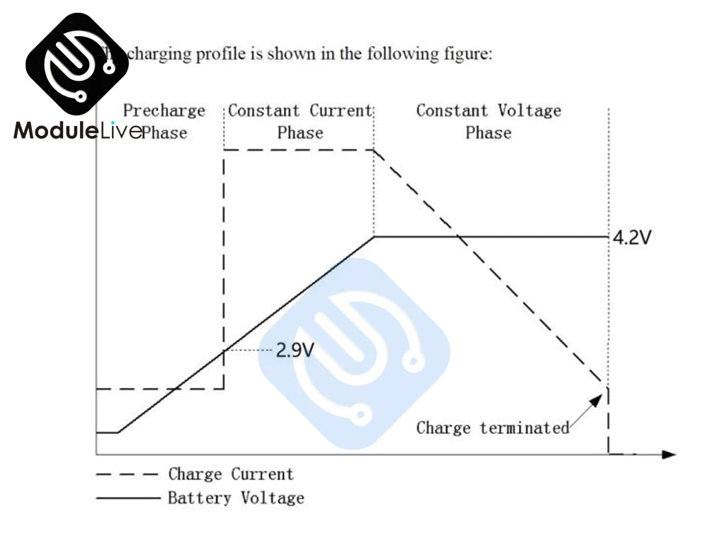 MPPT Solar Controller, Charging profile features pre-charge, constant current, then voltage, with 4.2V termination and battery voltage monitoring.