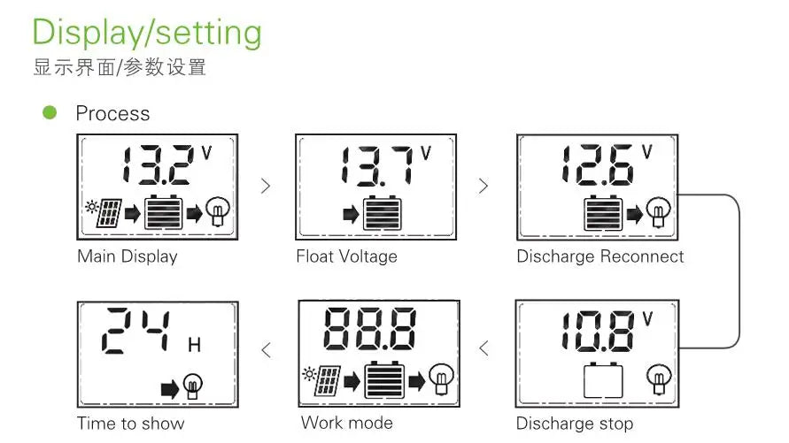 Displays show float voltage, discharge/reconnect times, and modes, with alerts for stopped discharge.