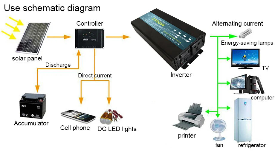 Pure Sine Wave Inverter, Converts DC power to pure sine wave AC power for versatile appliance use.